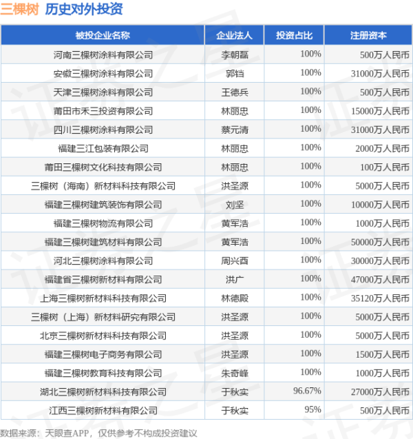 希恩配资网 三棵树（603737.SH）新增一起对外投资，被投资公司为福建三棵树大漆文化产业发展有限公司