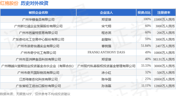 长宏网 红棉股份（000523.SZ）新增一起对外投资，被投资公司为广州市亚洲牌食品科技有限公司